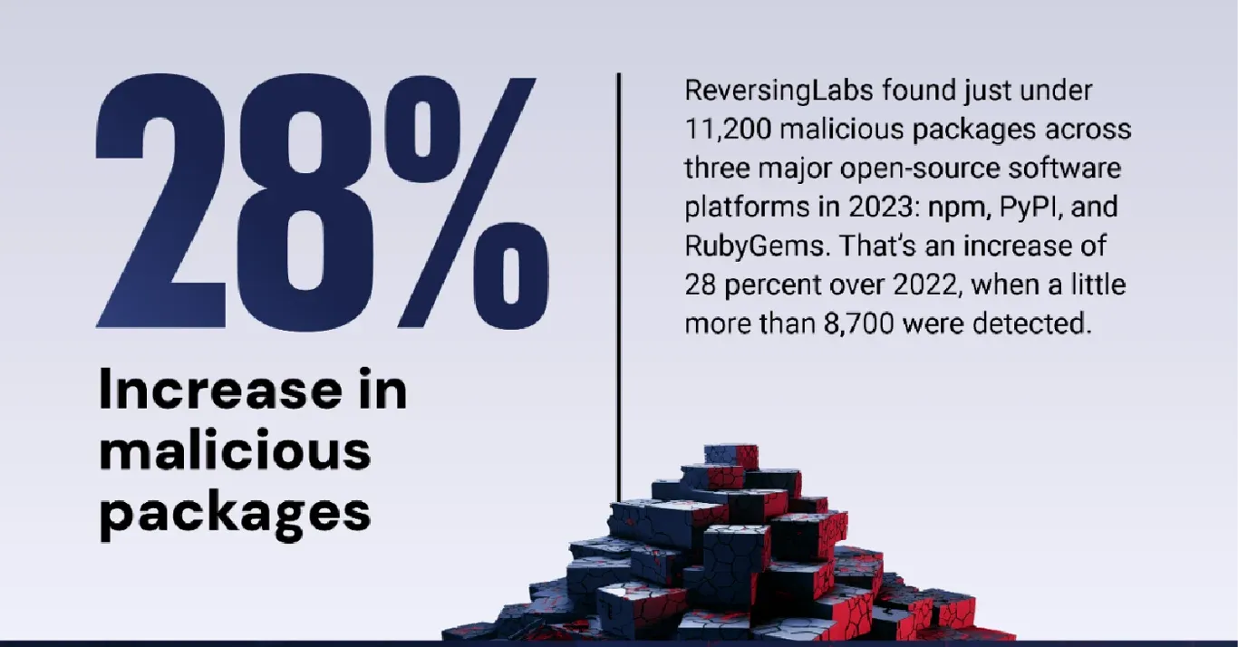 Infographic showing a 28% increase in malicious packages. Text states that ReversingLabs found just under 11,200 malicious packages across npm, PyPI, and RubyGems in 2023, a 28% rise from 2022, when around 8,700 were detected. A stack of red and black blocks is shown at the bottom right.