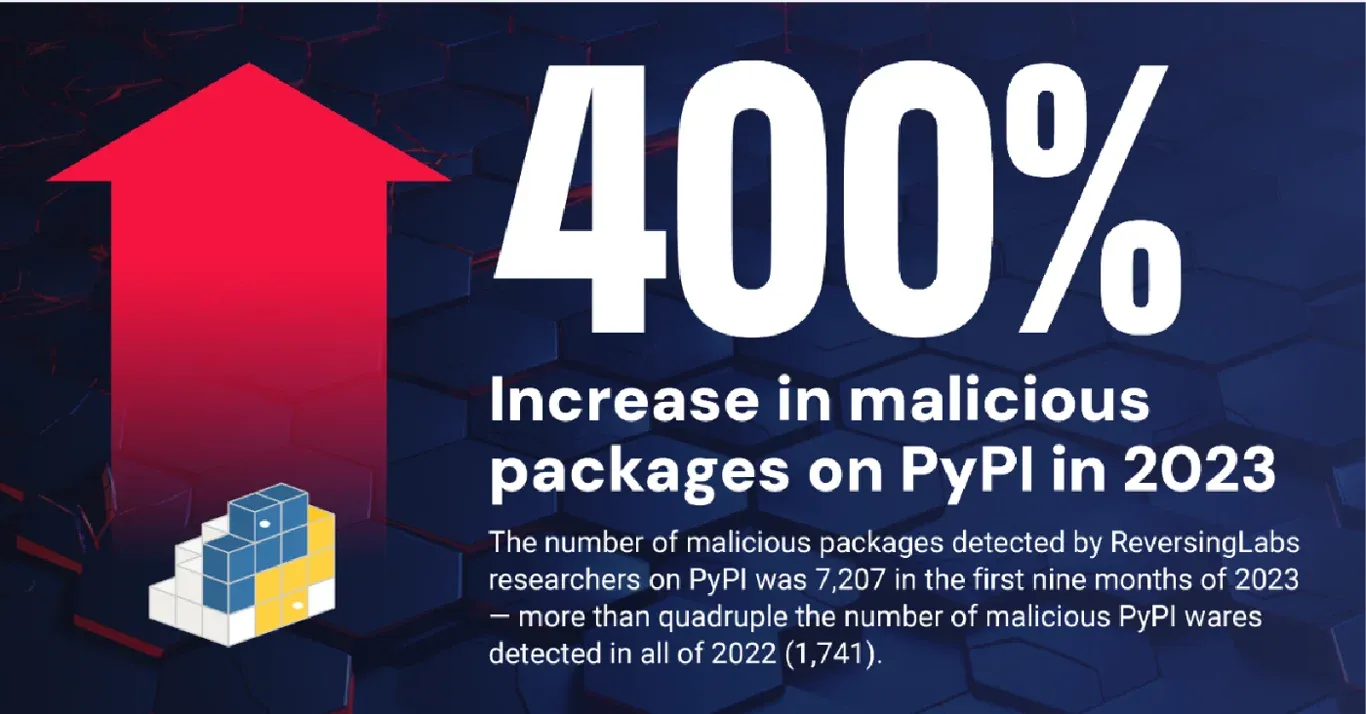 Infographic showing a 400% increase in malicious packages on PyPI in 2023. A large red upward arrow is shown on the left, with a small stack of Python package blocks at its base. Text states that ReversingLabs detected 7,207 malicious PyPI packages in the first nine months of 2023—more than four times the 1,741 detected in all of 2022.
