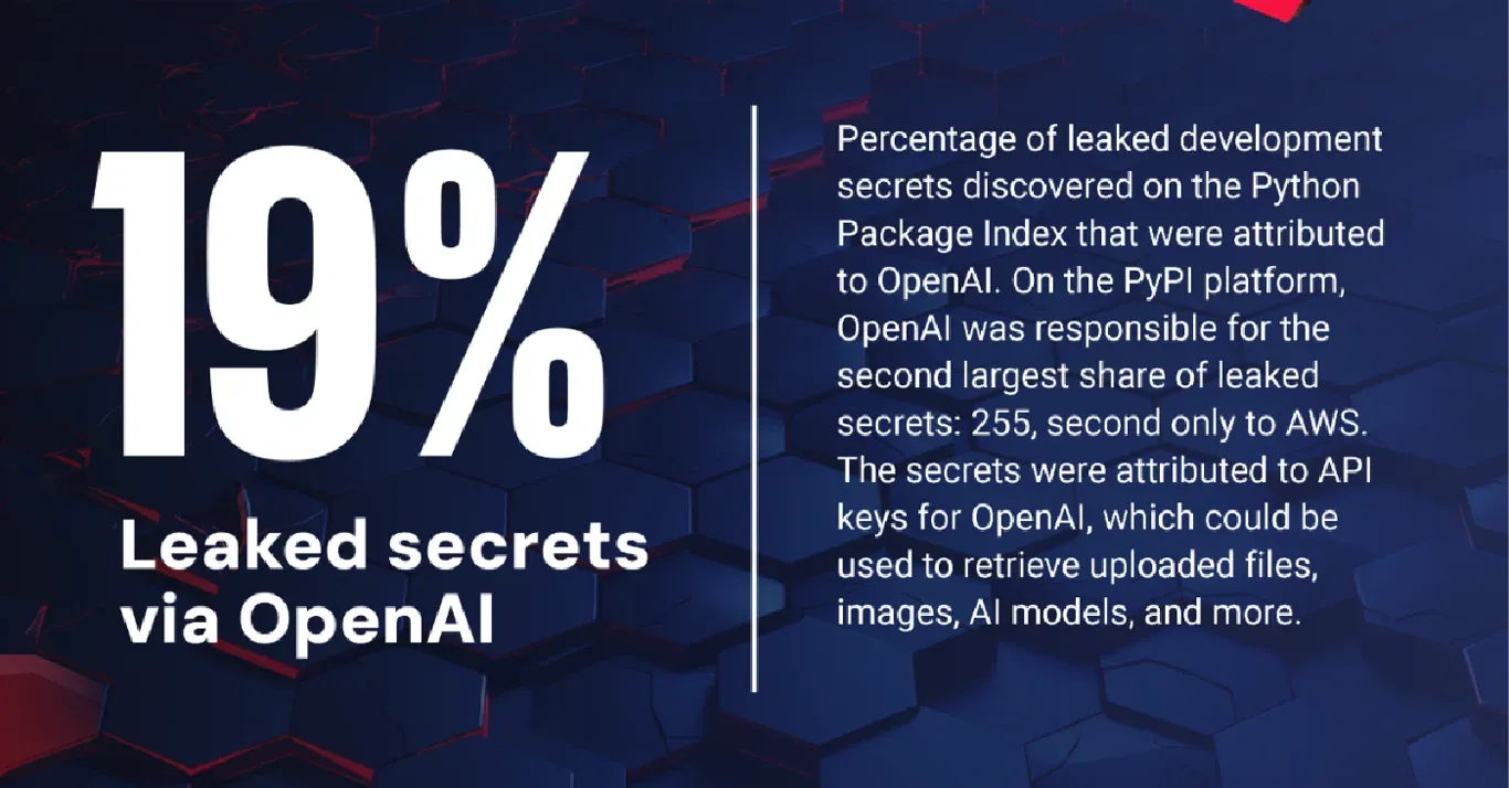Infographic showing that 19% of leaked development secrets on the Python Package Index (PyPI) were attributed to OpenAI. The text explains that OpenAI accounted for the second largest share of leaked secrets on PyPI in 2023, with 255 instances—second only to AWS. These leaks involved API keys that could access files, images, AI models, and more. The background features a dark hexagonal pattern.