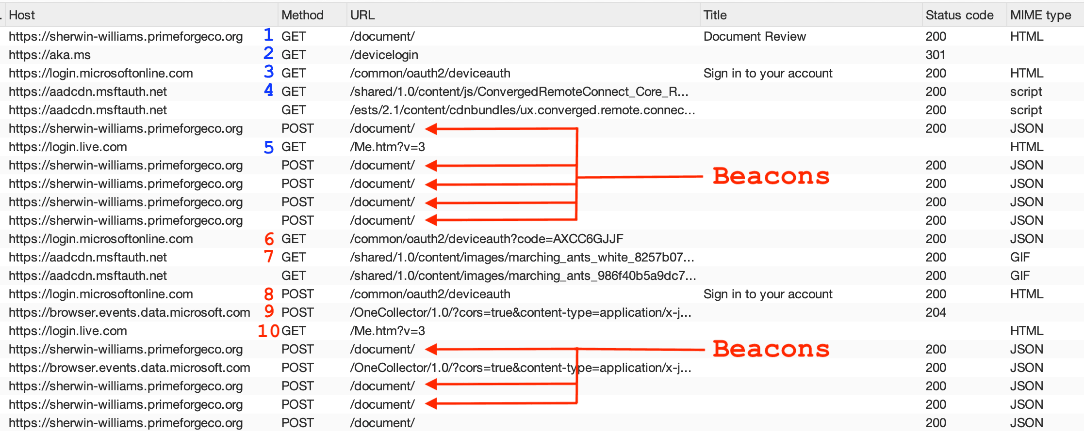 Device code phishing kit network sequence