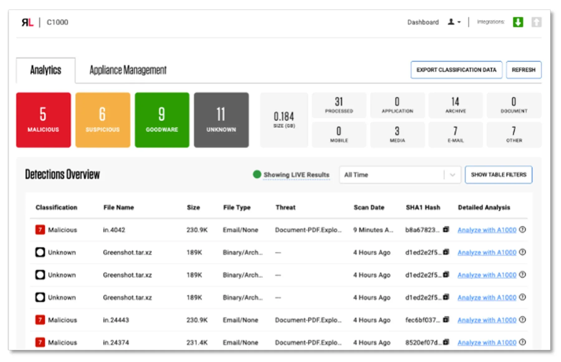 C1000 Analytics Dashboard with one-click pivoting to A1000 sample summary