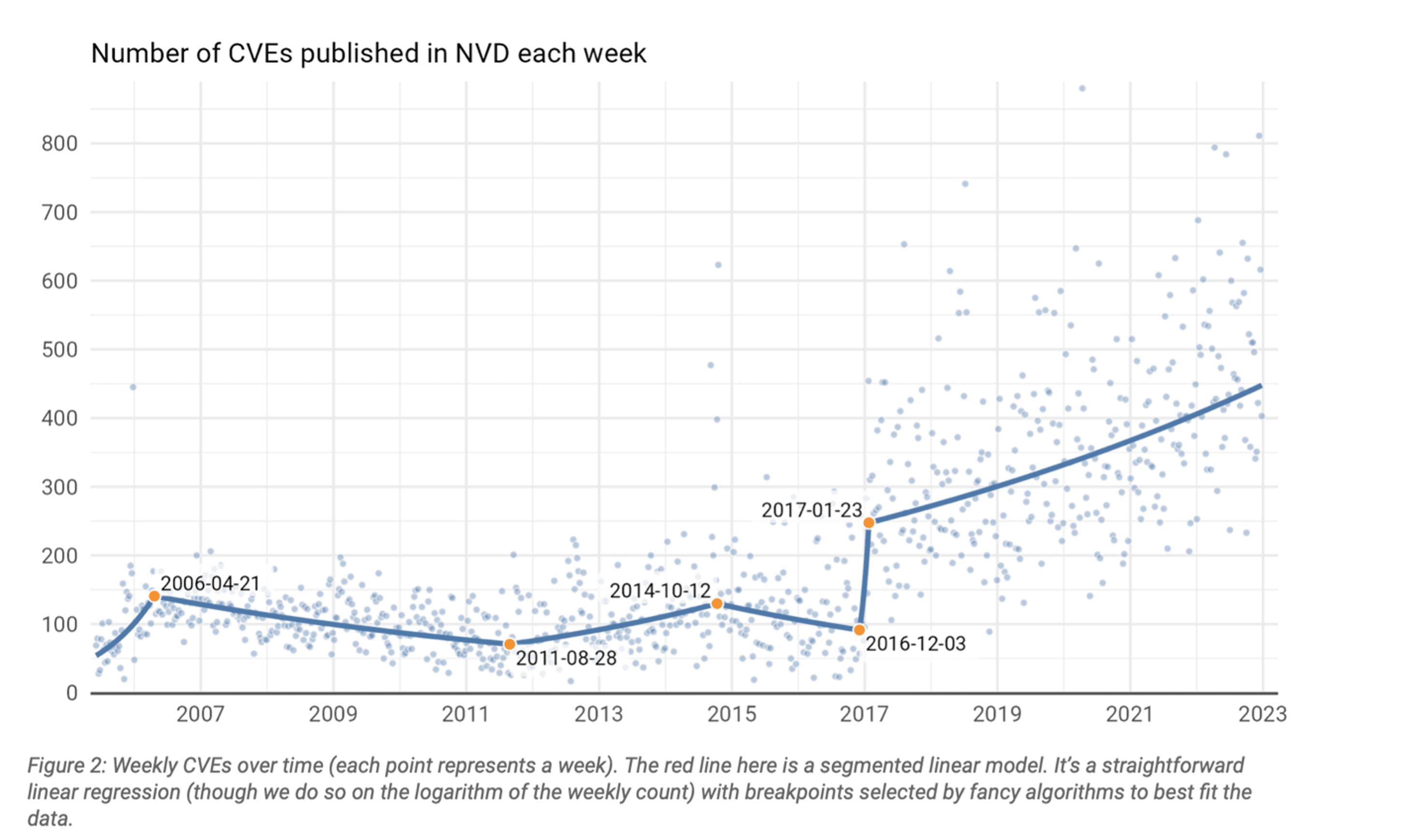 graph of CVEs increasing over time