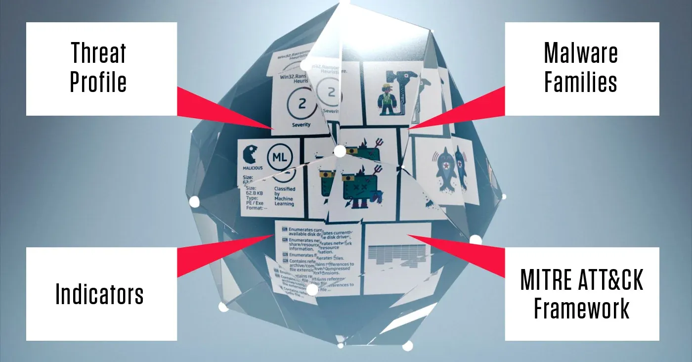 threat profile indicators malware families mitre framework