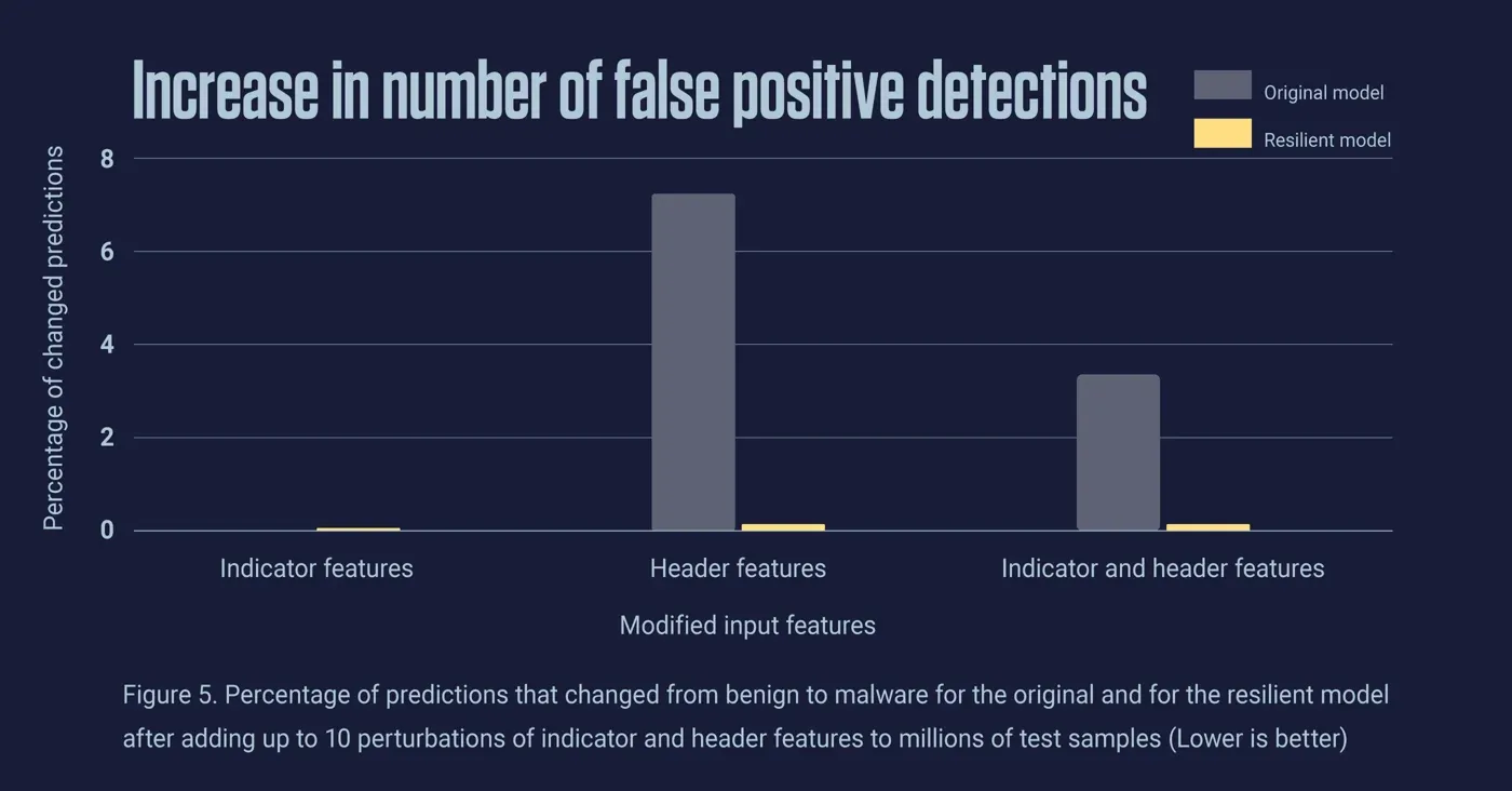 percentage of predictions that changed from benign to malware for the original and for the resilient model after adding up to 10 perturbations of indicator and header features to millions of test samples (Lower is better)