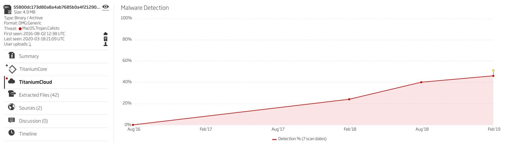 Line graph: increasing Calisto detection rate