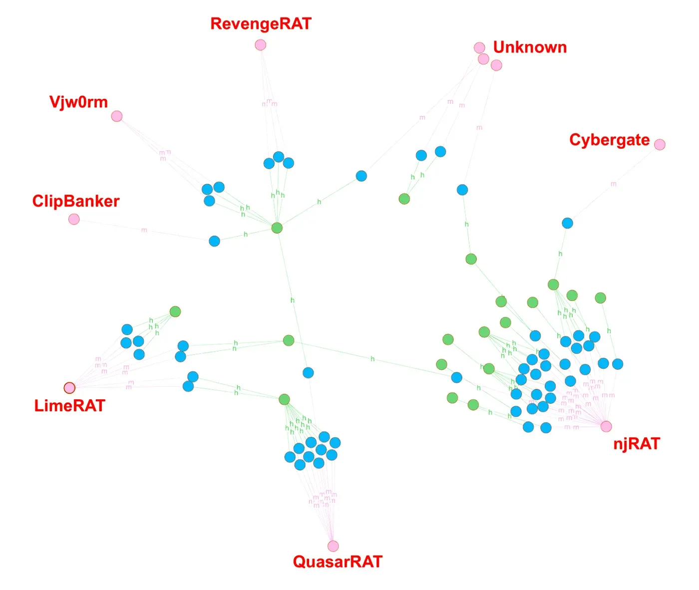 Malware Families on Archive.org