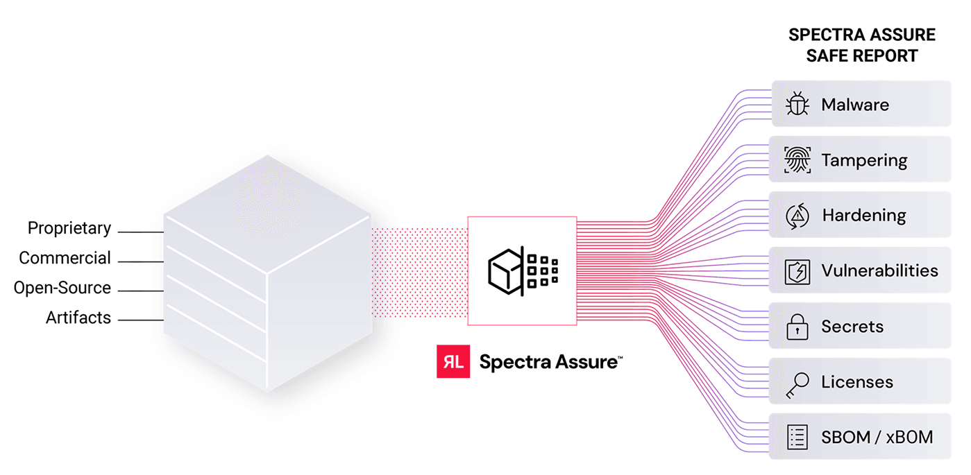 Rigorous safety checks + xBOM 1
