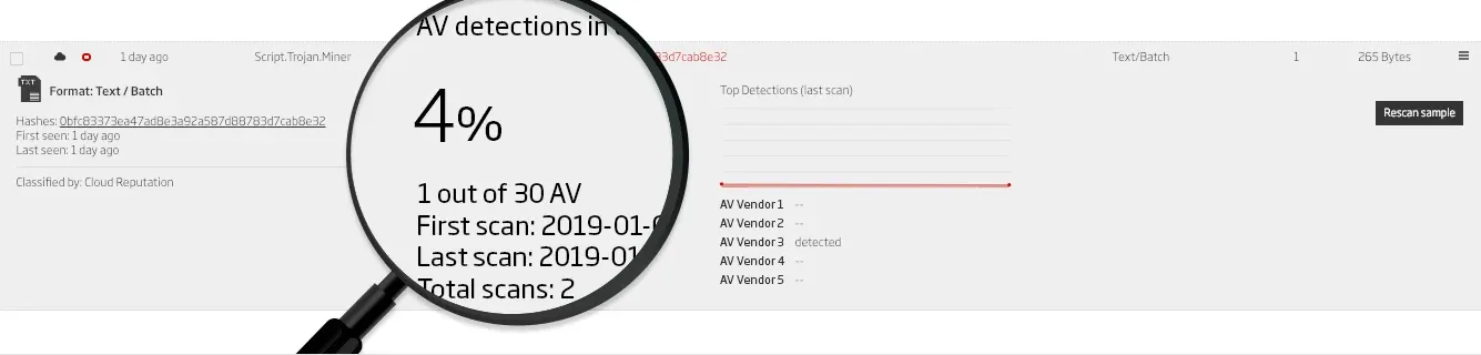 Detection report for a batch script file with a magnified highlight showing 4% detection (1 out of 30 antivirus engines). The script is flagged as Script.Trojan.Miner.