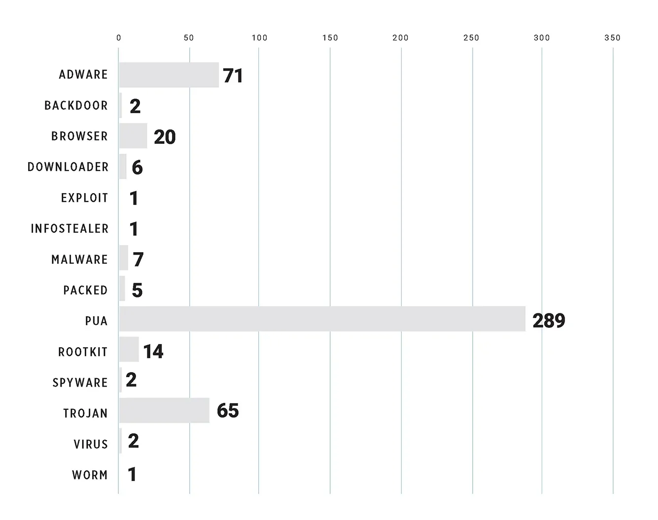 Bar chart showing distribution of detected malware by type: PUA leads with 289 detections, followed by Adware (71), Trojan (65), Rootkit (14), and others like Downloader, Infostealer, Virus, Spyware, and Worm with lower counts.