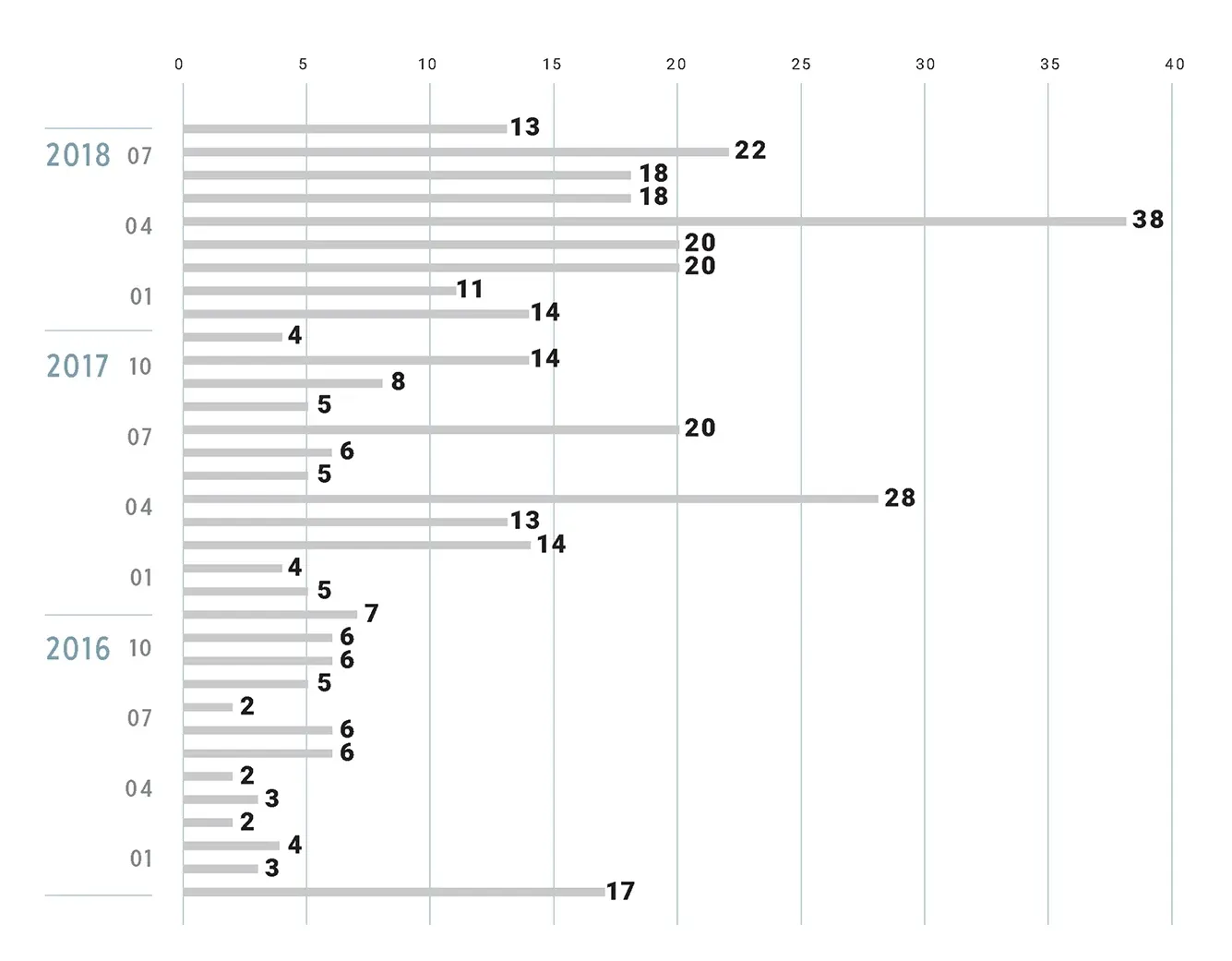 Horizontal bar chart displaying detection frequency by month from January 2016 to July 2018. April 2018 and April 2017 show the highest spikes, with 38 and 28 detections respectively.