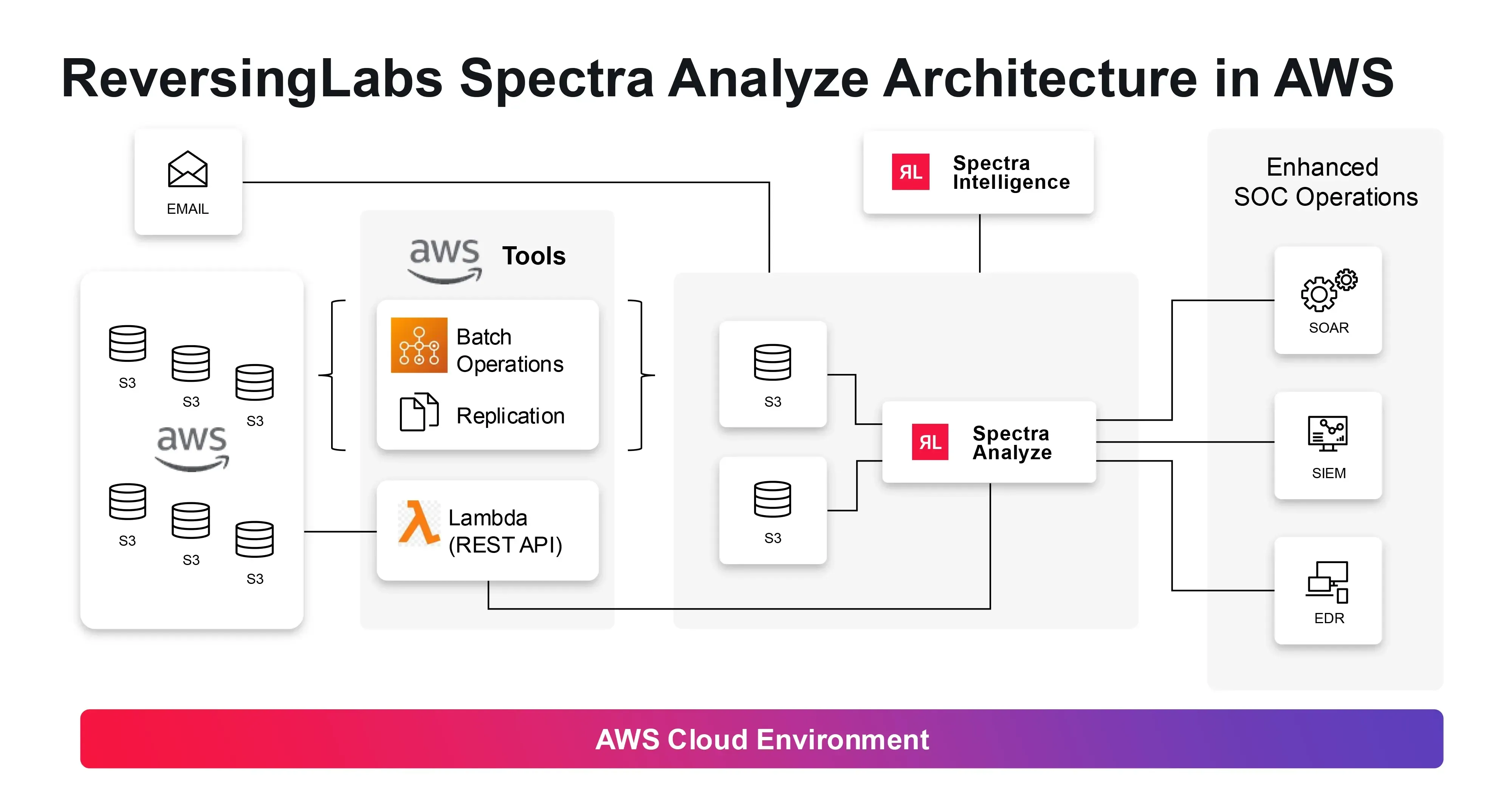 flow chart showing spectra analyze