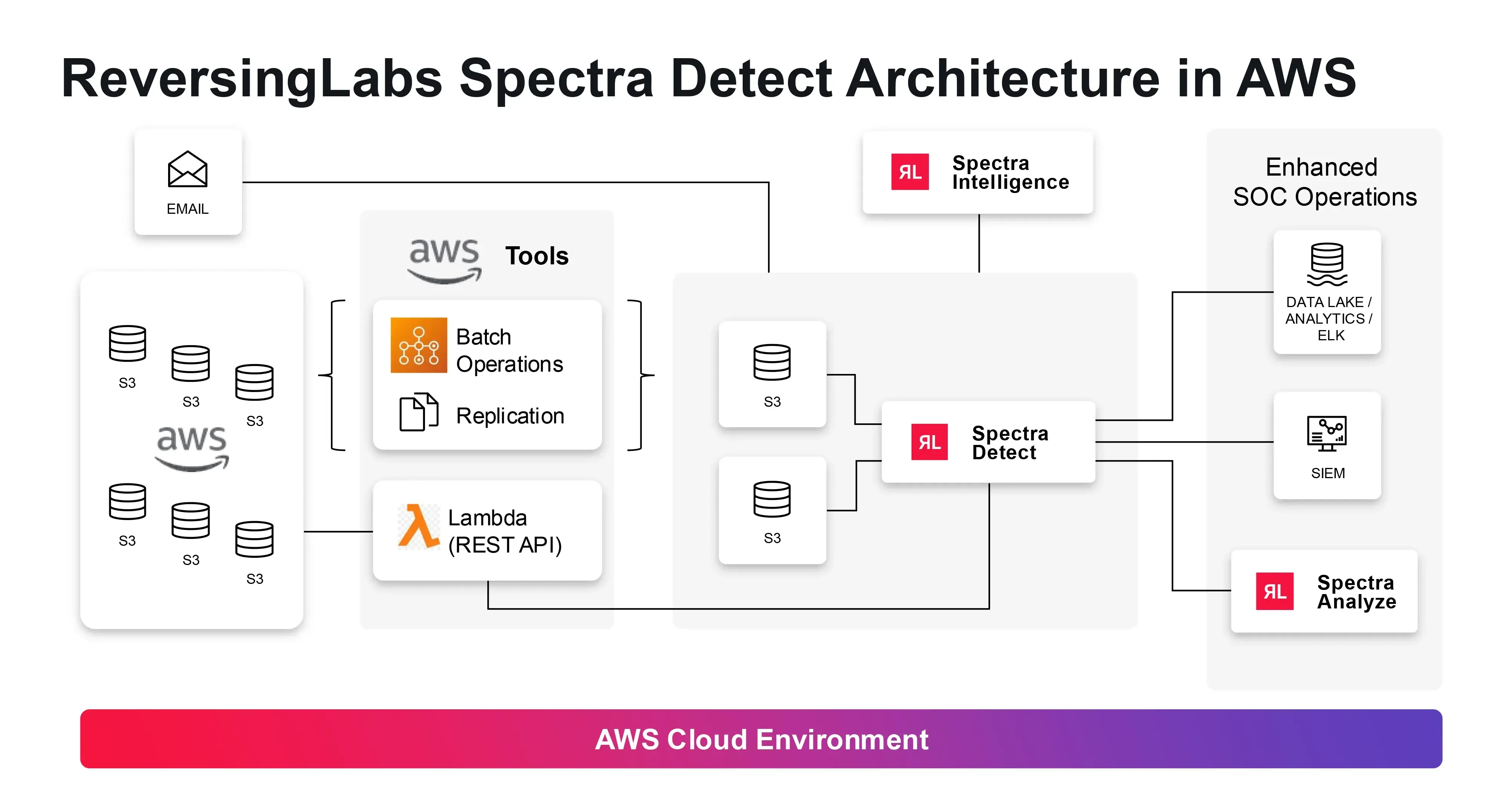 flow chart spectra assure