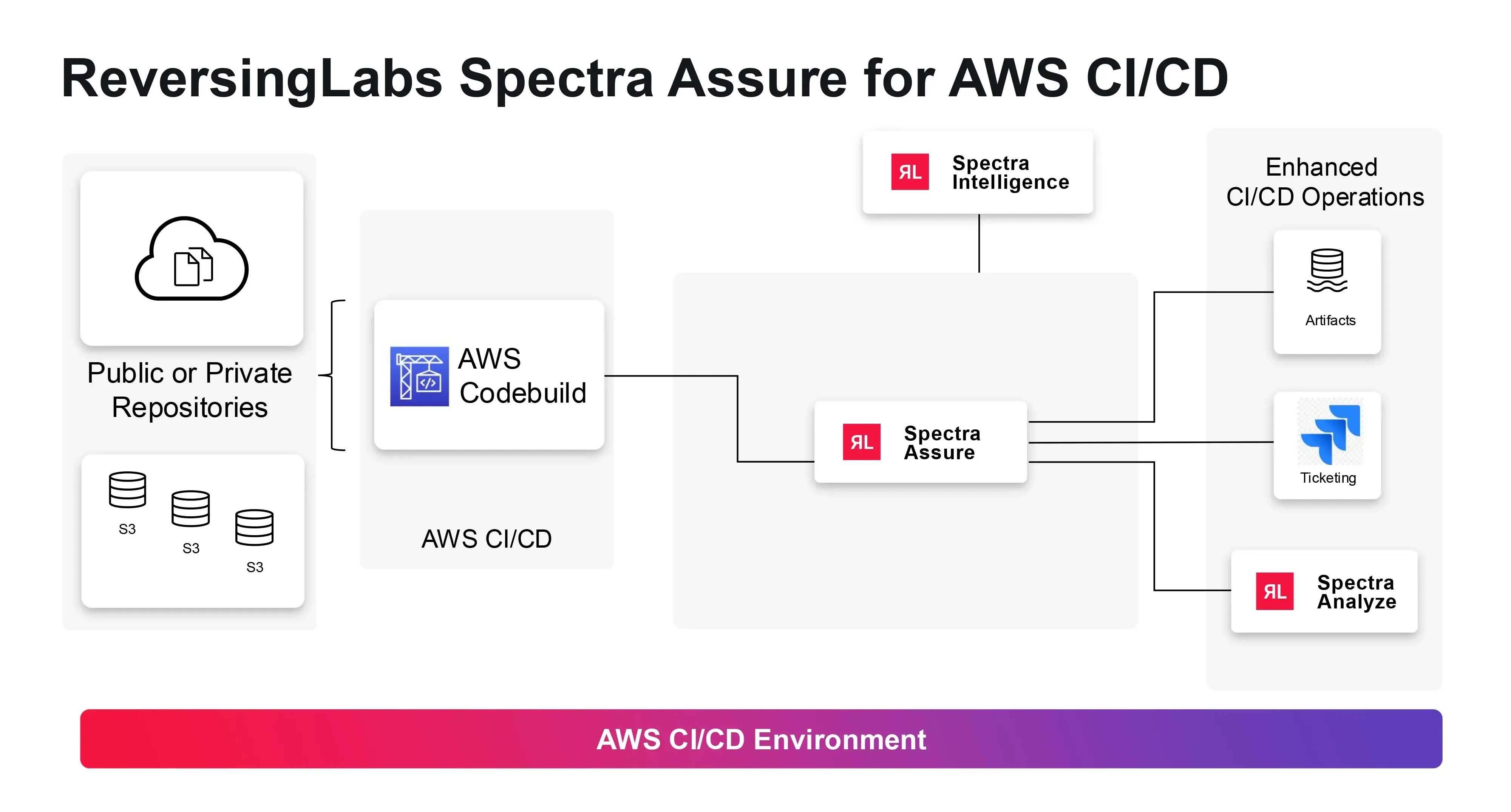 spectra assure aws reversing lab flow chart