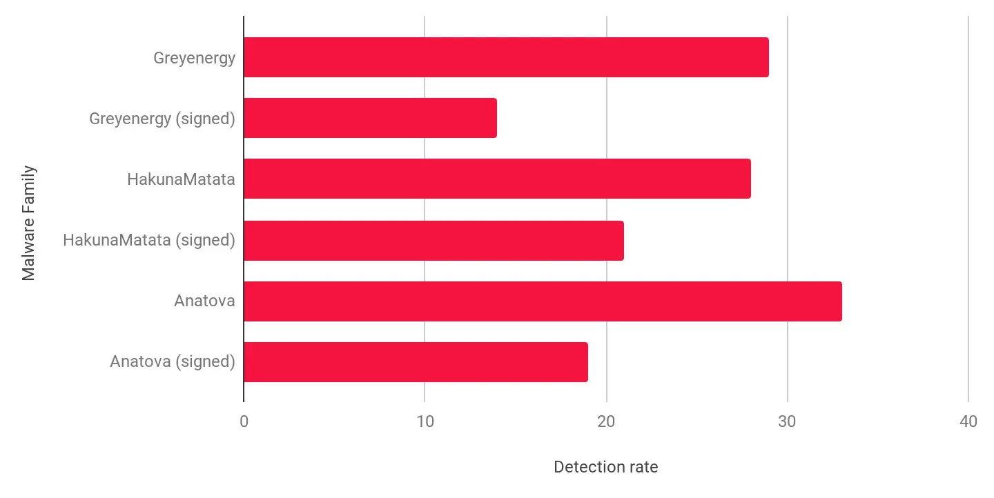 Bar chart comparing detection rates of three malware families—Greyenergy, HakunaMatata, and Anatova—showing that detection rates drop for signed versions of each malware.