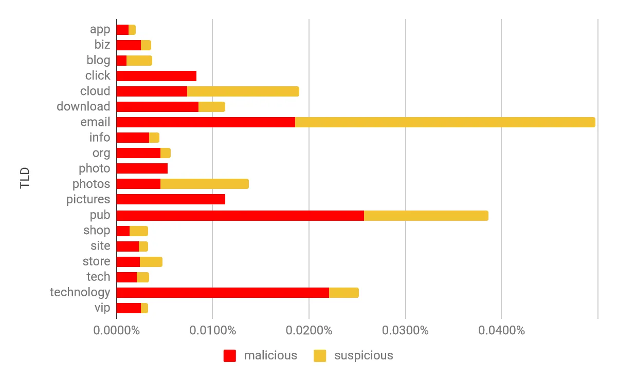 Percentage of domains classified as malicious/suspicious