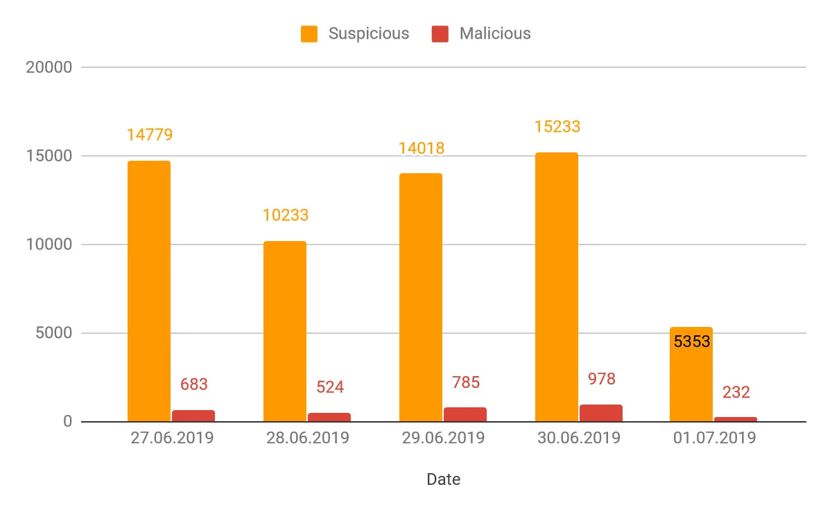 Number of classified domains per day