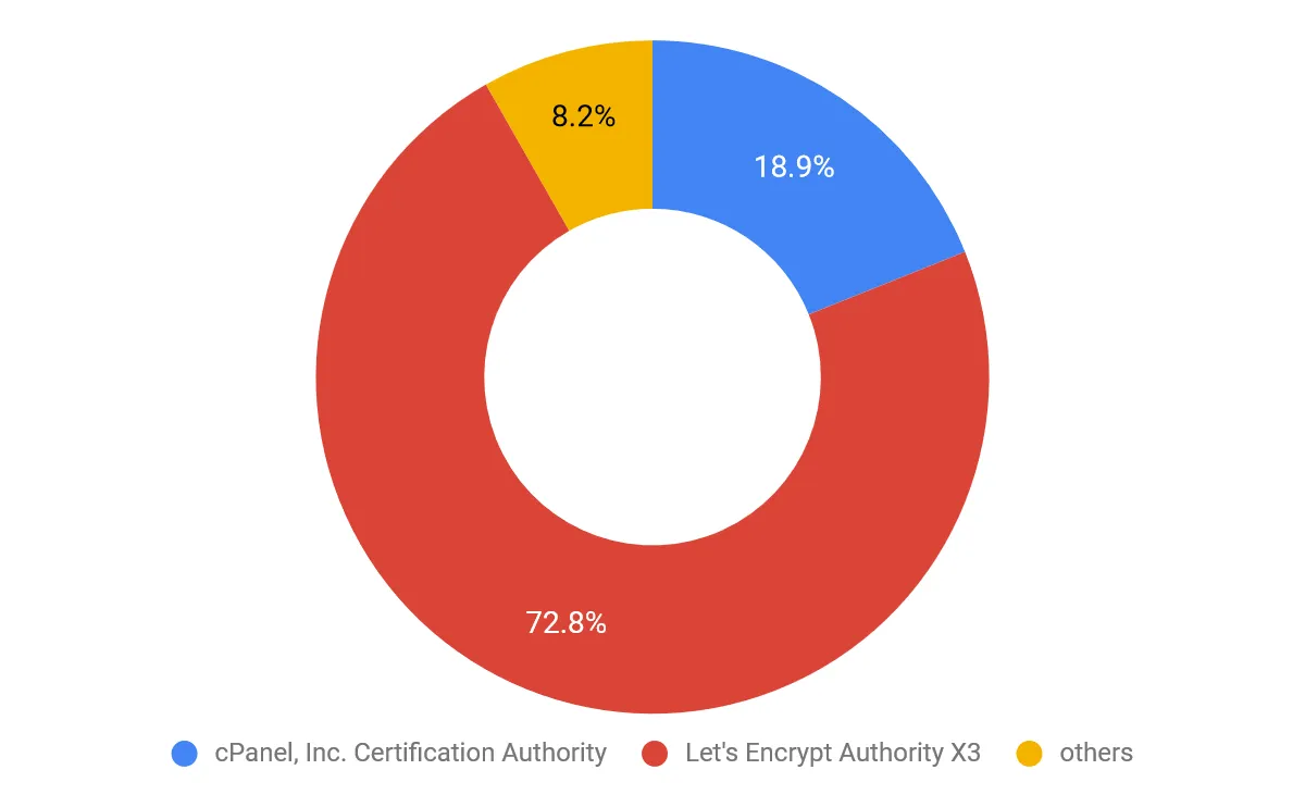Distribution of malicious domains across CAs