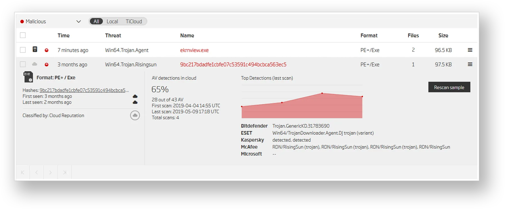 Cloud analysis of a variant executable detected as Win64.Trojan.Risingsun. File hash ends in ‘563ec5’, with 65% detection rate (28/43 AV engines). The file was first seen in April 2019, and flagged by Bitdefender, ESET, Kaspersky, McAfee, and others. Behavior pattern shows increasing detection over time.