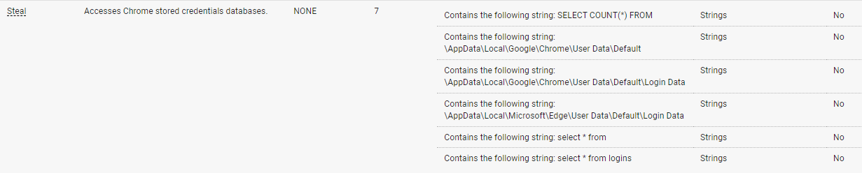 Analysis table showing malware attempts to access Chrome and Edge stored credentials databases, including SQL strings like ‘SELECT COUNT(*) FROM’ and file paths under AppData\Local\Google and AppData\Local\Microsoft\Edge.