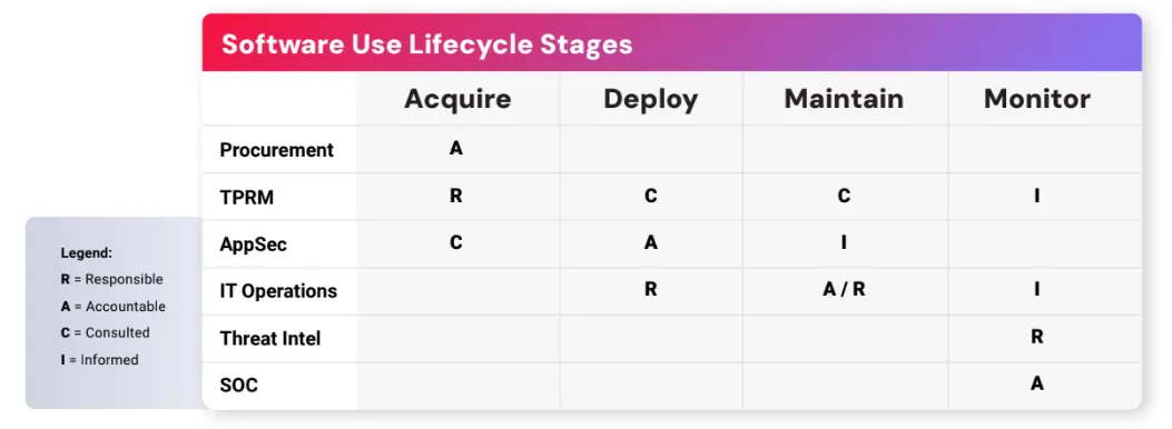 software use lifecycle stages