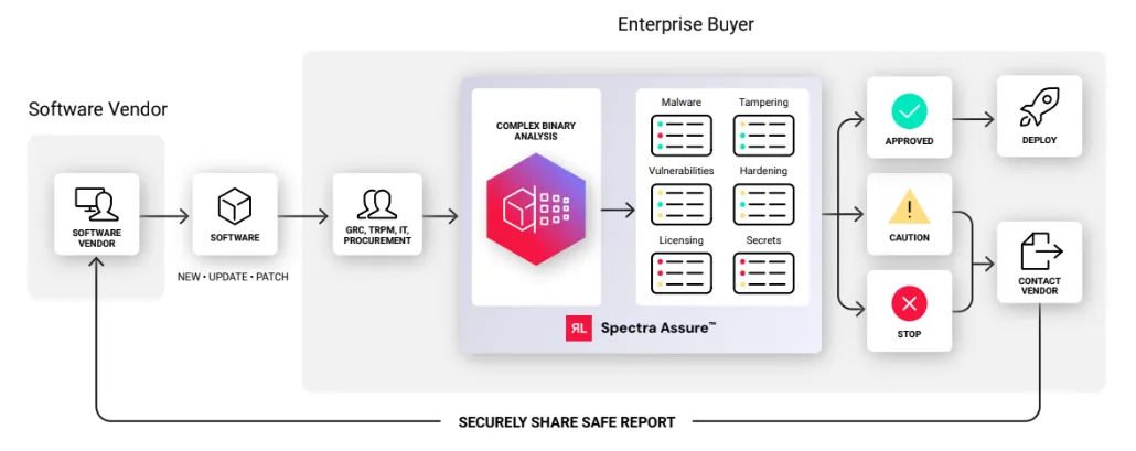flow chart of software vendor to enterprise buyer