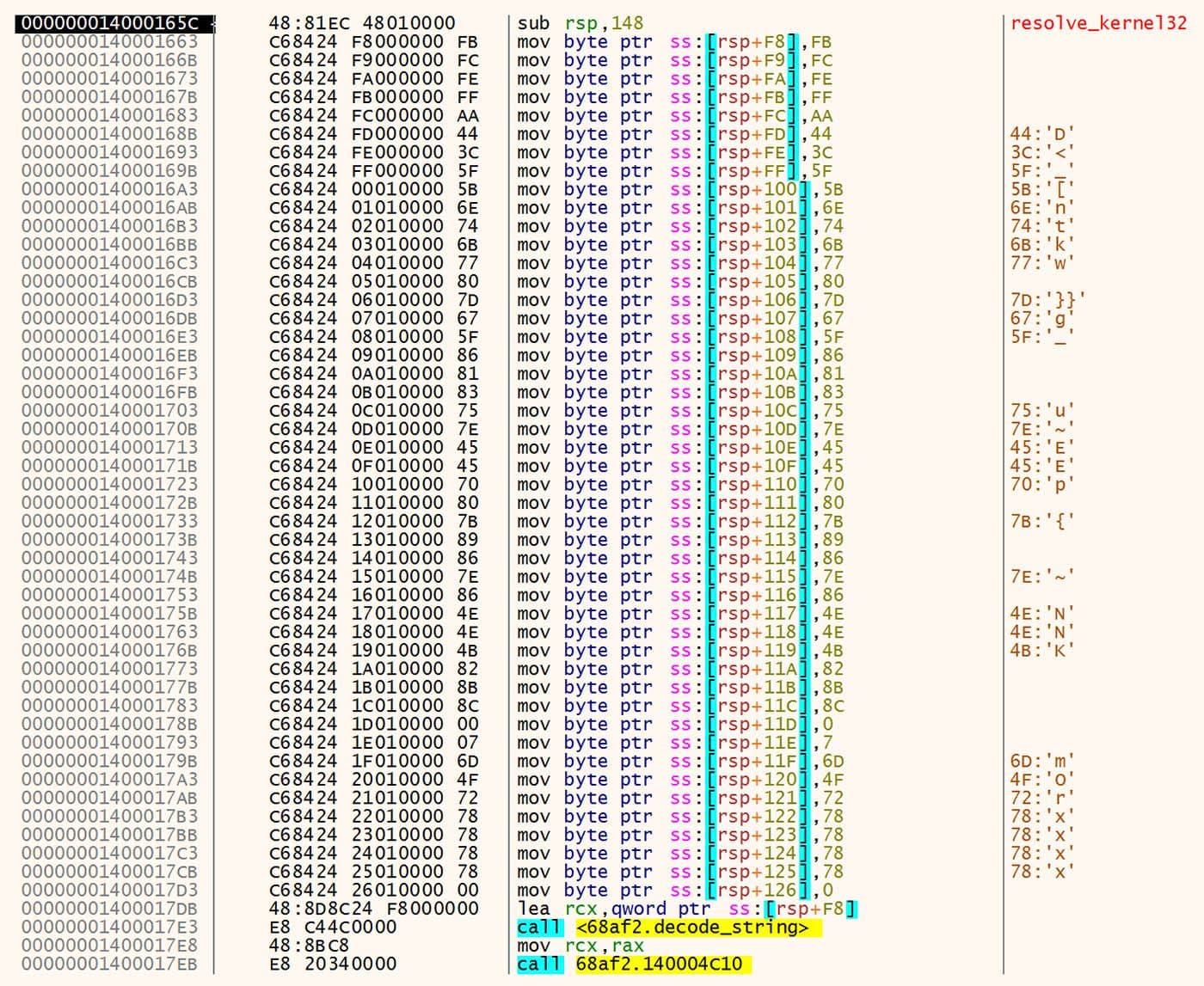 Disassembled code showing a sequence of mov instructions pushing byte values onto the stack, forming a string. Highlighted function call to decode_string is seen at the end, used to resolve kernel32.dll.