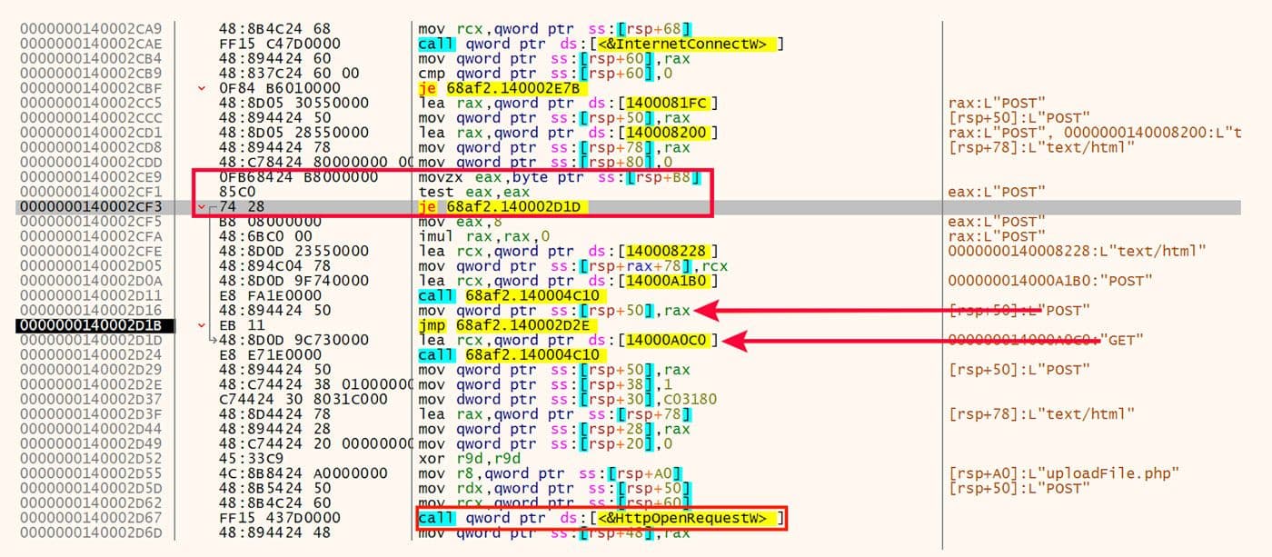 Assembly code showing a conditional check for the string POST, followed by a call to HttpOpenRequestW. Arrows highlight branching logic and transitions based on detected HTTP method.