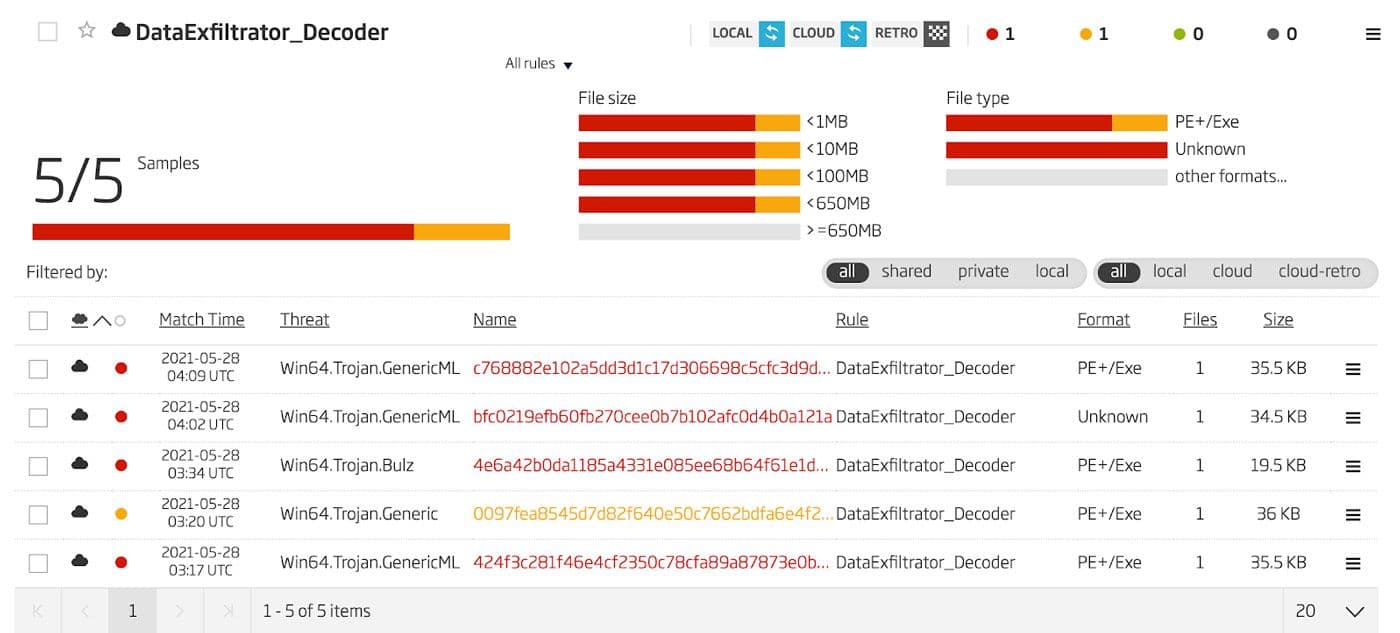 Dashboard showing detection of malware samples via the "DataExfiltrator_Decoder" YARA rule, including timestamps and threat labels.
