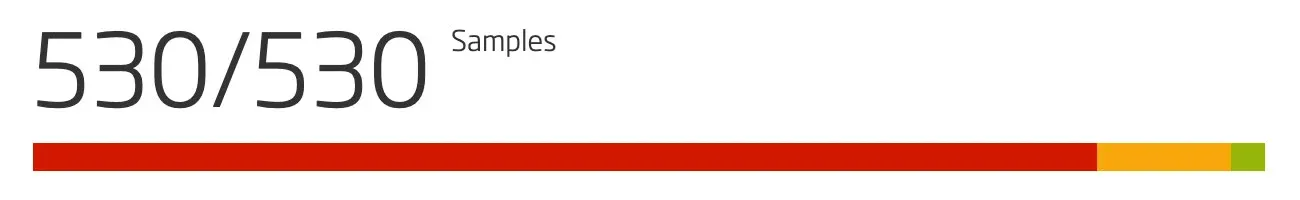 Summary heatmap visualization showing 530/530 and 10,000/10,000 samples matched across a large telemetry corpus.