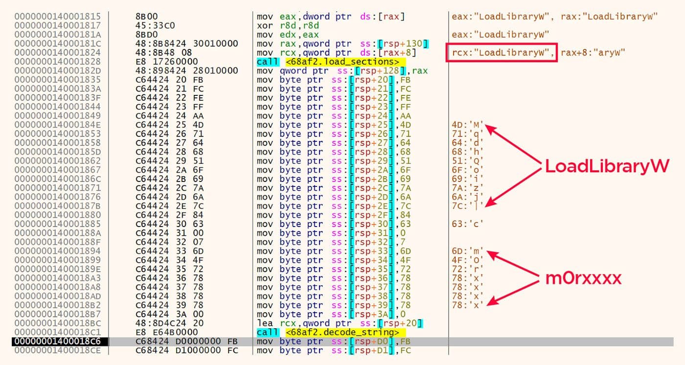 Disassembly view showing a function call to load_sections, followed by multiple mov instructions loading individual characters into memory. On the right, strings like "LoadLibraryW" and "m0Rxxxx" are decoded and annotated with red arrows pointing to ASCII interpretations of hexadecimal values.