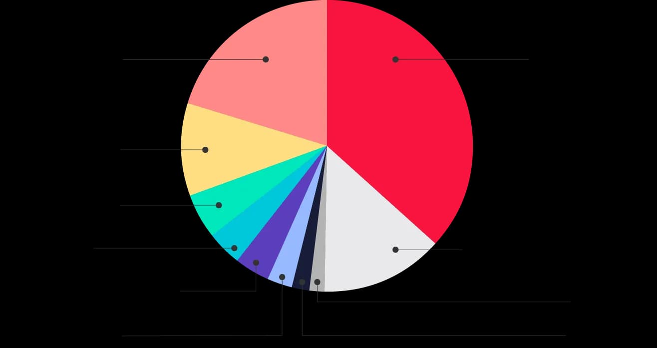 Distribution of macOS PUA Families