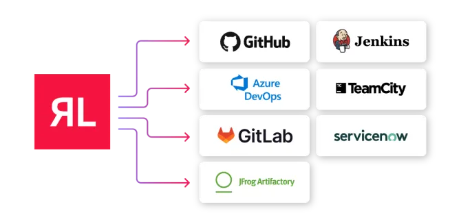 Reversinglabs icon with arrows pointing to integrated partners
