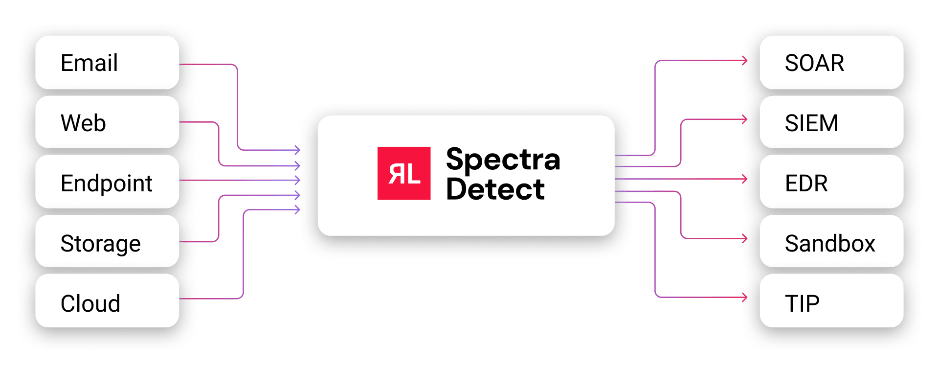 Diagram showing Spectra Detect integrating email, web, endpoint, storage, and cloud data with SOAR, SIEM, EDR, sandbox, and TIP systems.