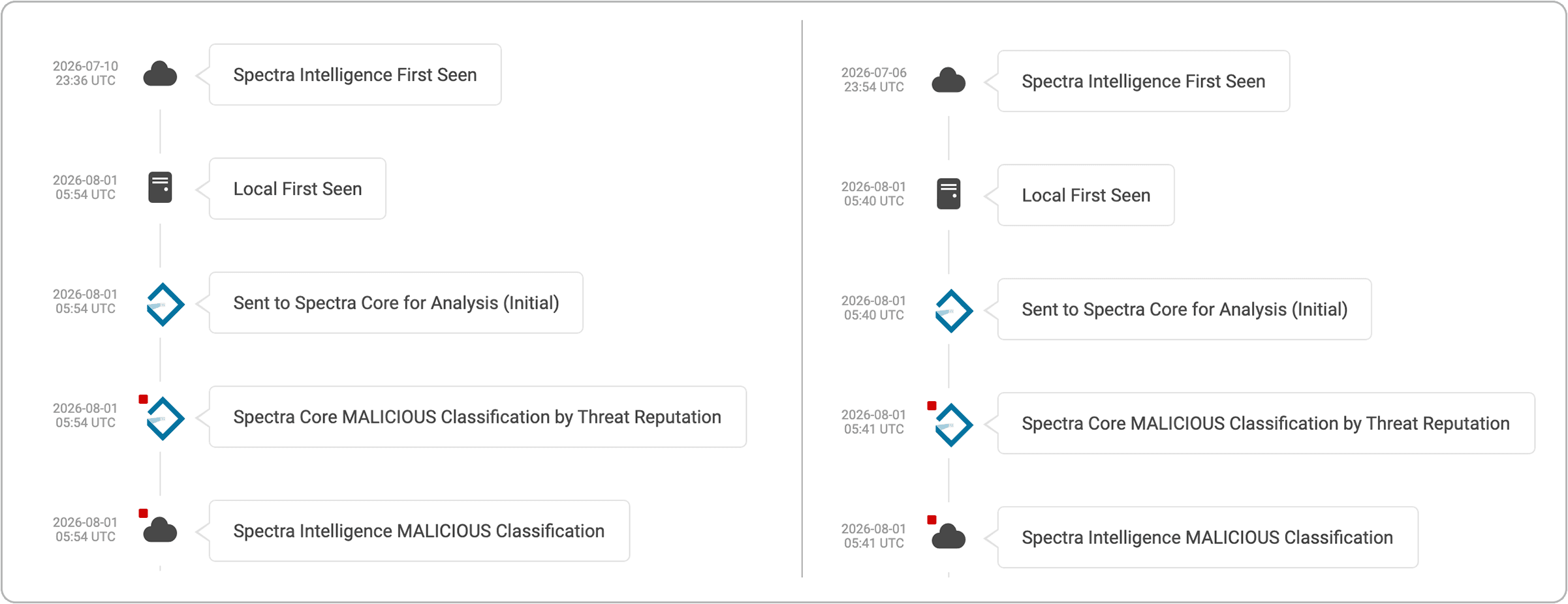 Spectra Analyze Timeline for the stager (left) and the Go backdoor (right)