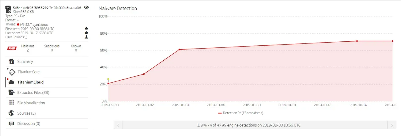 Malware analysis summary for a file detected as Win32.Trojan.Konus. It is a PE/Exe file (868.0 KB) with a detection graph showing increasing AV engine detection rates over time—from 20% to nearly 80%. The sidebar lists the threat classification and metadata including file size, hash, and scan history.