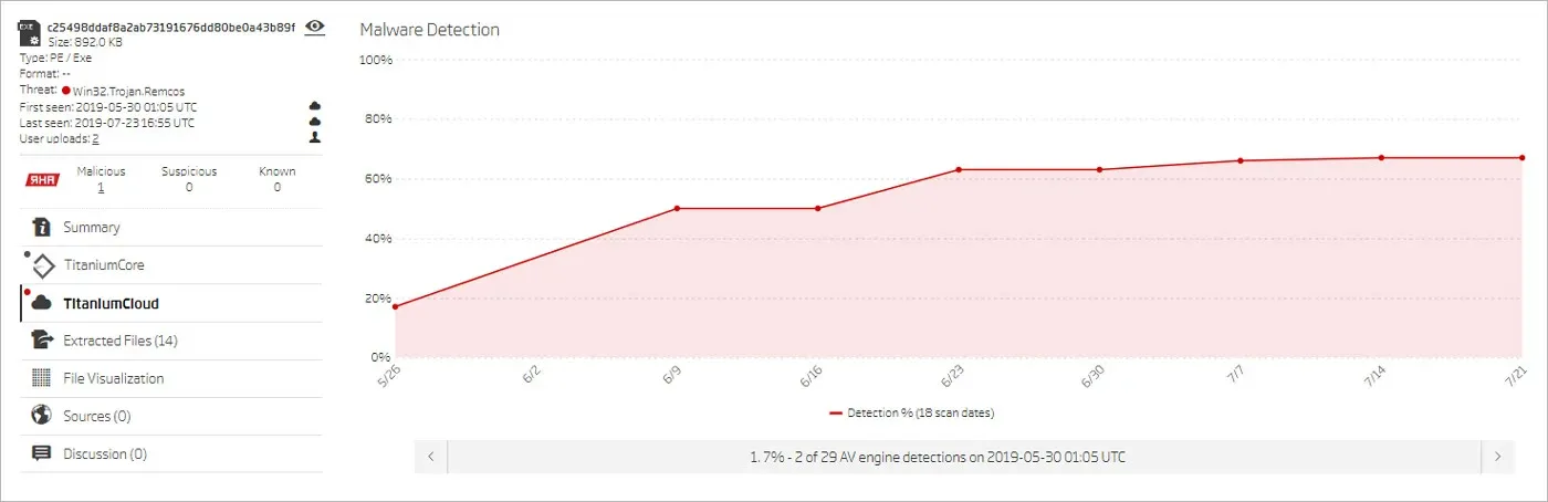 Malware detection timeline for a sample identified as Win32.Trojan.Remcos, a 892.0 KB PE/Exe file. The detection percentage rises steadily from 17% to over 80% across multiple scan dates. Sidebar includes file summary and metadata.