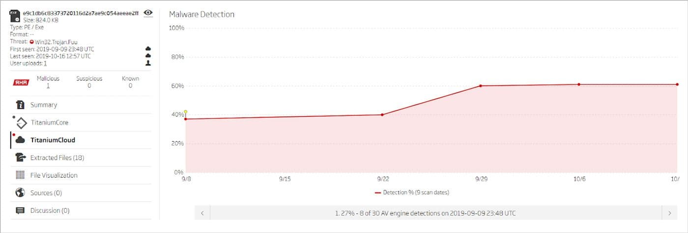 Graph showing the antivirus detection rate over time for a Win32.Trojan.Fuu sample (824.0 KB, PE/Exe). Detection started at 27% and gradually increased to 60% over a few weeks. Sidebar shows metadata and threat classification.