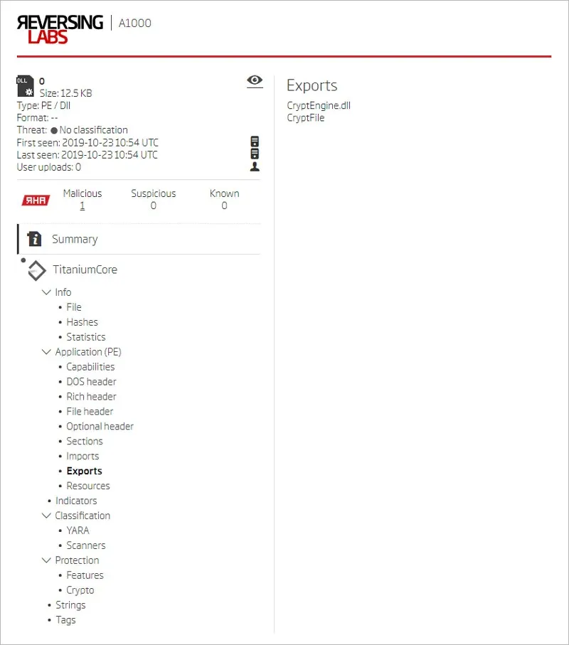 creenshot from the ReversingLabs A1000 platform displaying analysis details for a PE/DLL file of size 12.5 KB. The file has one malicious classification, no suspicious or known ratings, and no specific threat name. The "Exports" section on the right shows two exported functions: CryptEngine.dll and CryptFile. The left sidebar includes expandable sections for TitaniumCore analysis such as file info, application headers, capabilities, imports, exports, and classification details like YARA and scanners.