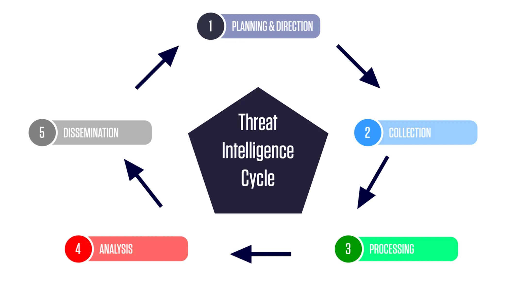Threat intelligence cycle flowchart