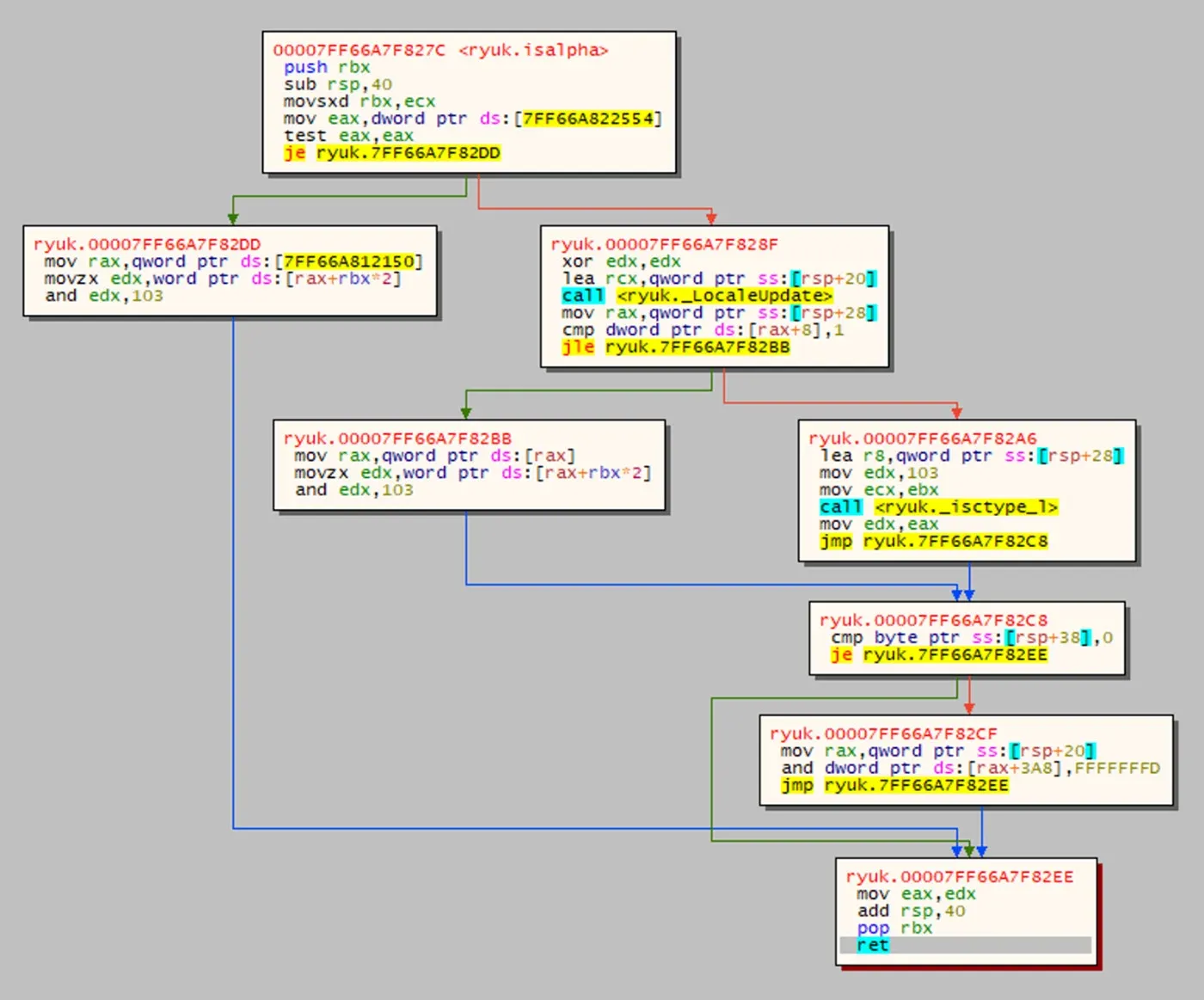 Control Flow Graph of the isalpha Function