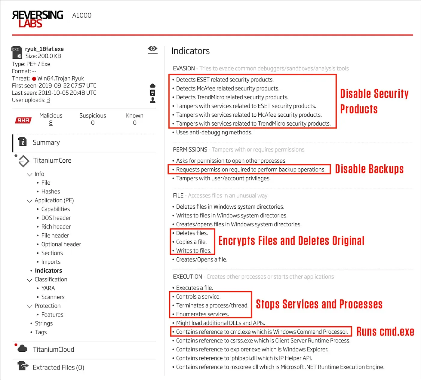 Indicators Detected by Titanium Platform