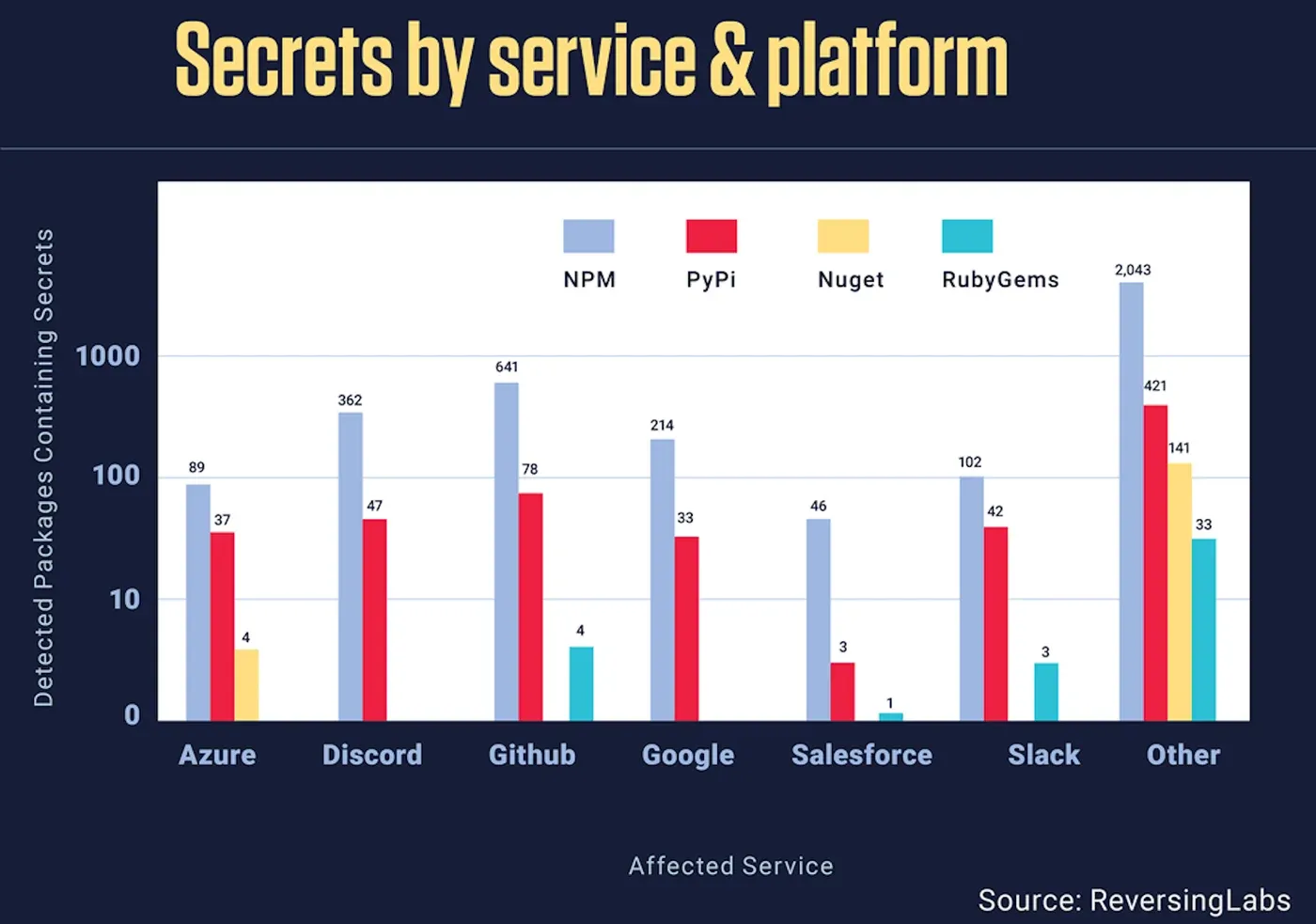 Secrets detected in packages residing on four major code repositories, broken down by affected service.