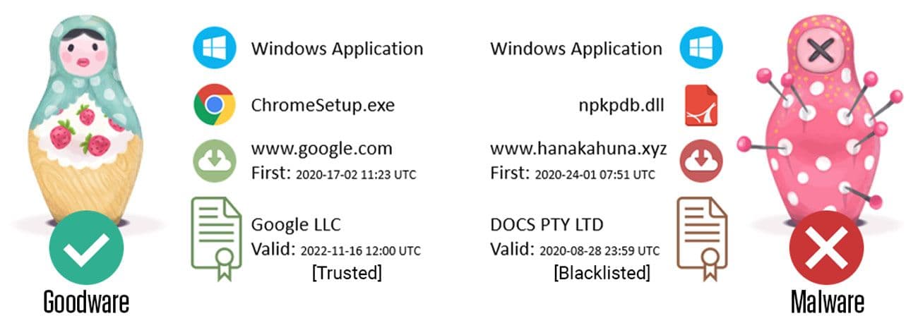 malware and goodware classified under two dolls