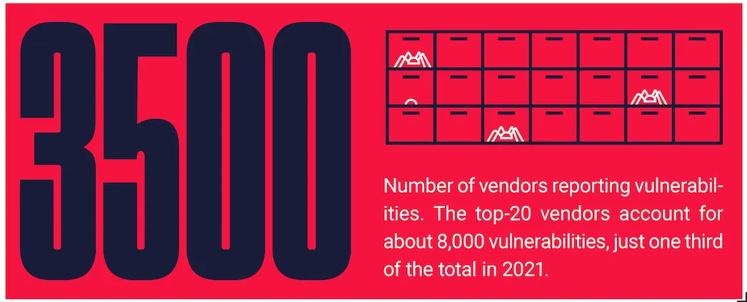Picture showing the number 3,500 representing vendors reporting vulnerabilities in 2021, with a note that the top 20 vendors accounted for about 8,000 vulnerabilities, or one-third of the total.