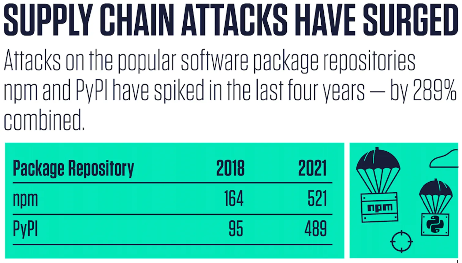 Picture showing a 289% surge in supply chain attacks from 2018 to 2021, with npm rising from 164 to 521 and PyPI from 95 to 489 attacks.