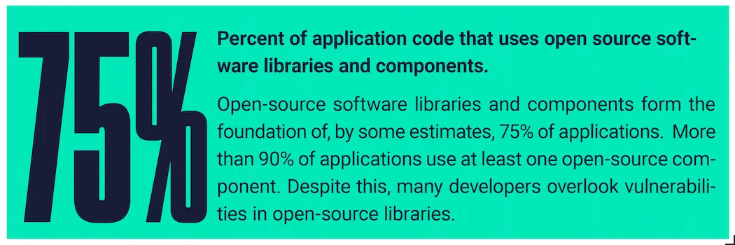 Picture showing that 75% of application code uses open source libraries and components, with over 90% of apps using at least one, yet many developers overlook their vulnerabilities.