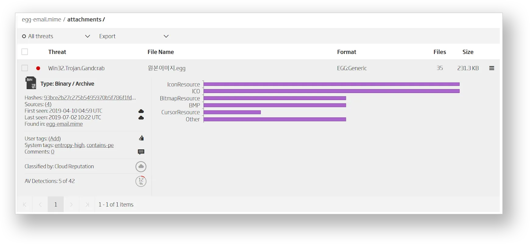Threat analysis result of the ".egg" file from the email, detected as Win32.Trojan.Gandcrab with 5 out of 42 AV engines flagging it, containing binary resources like icons and cursors.
