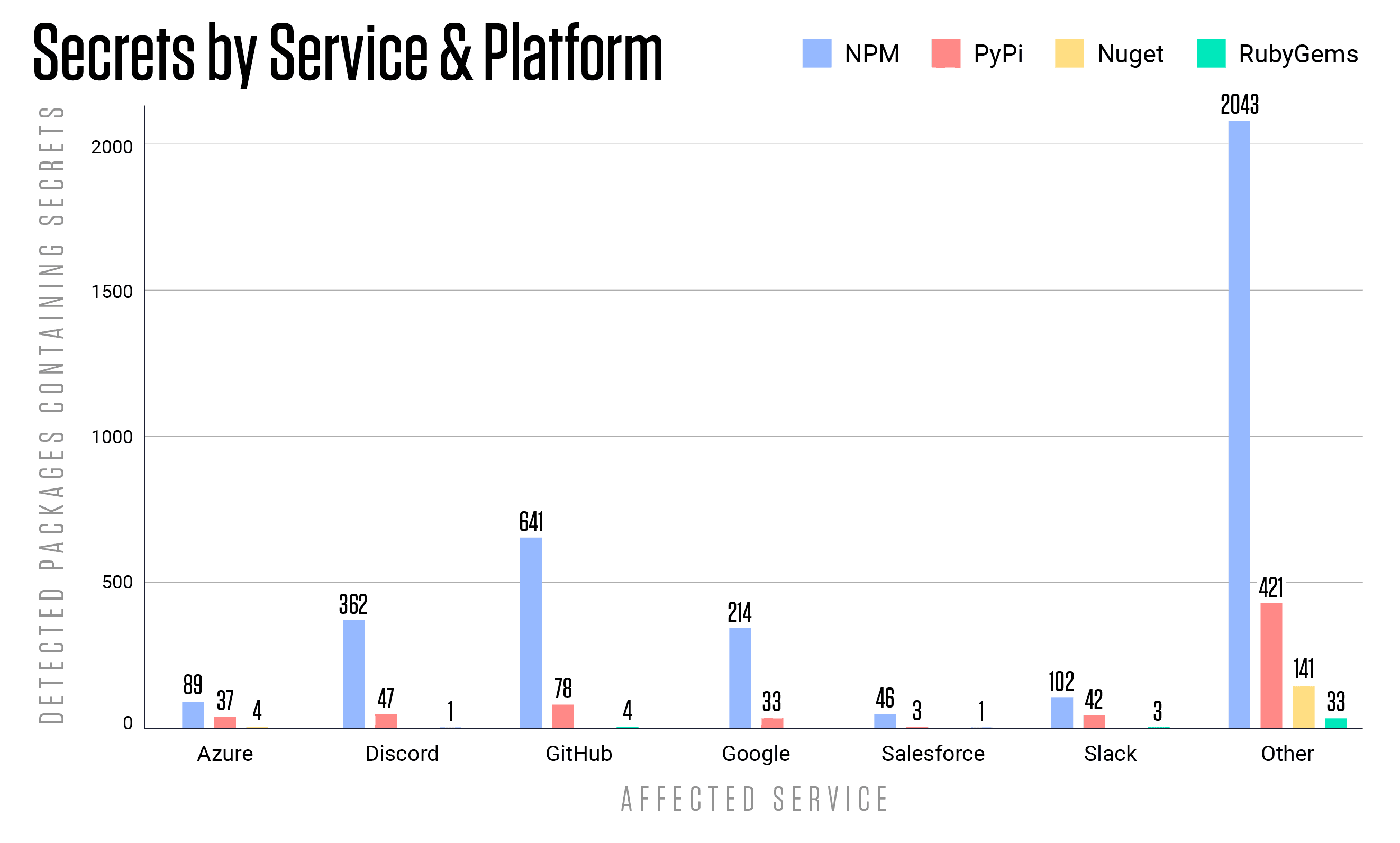 Secrets detected in packages residing on four major code repositories, broken down by the affected service. Source: ReversingLabs analysis.