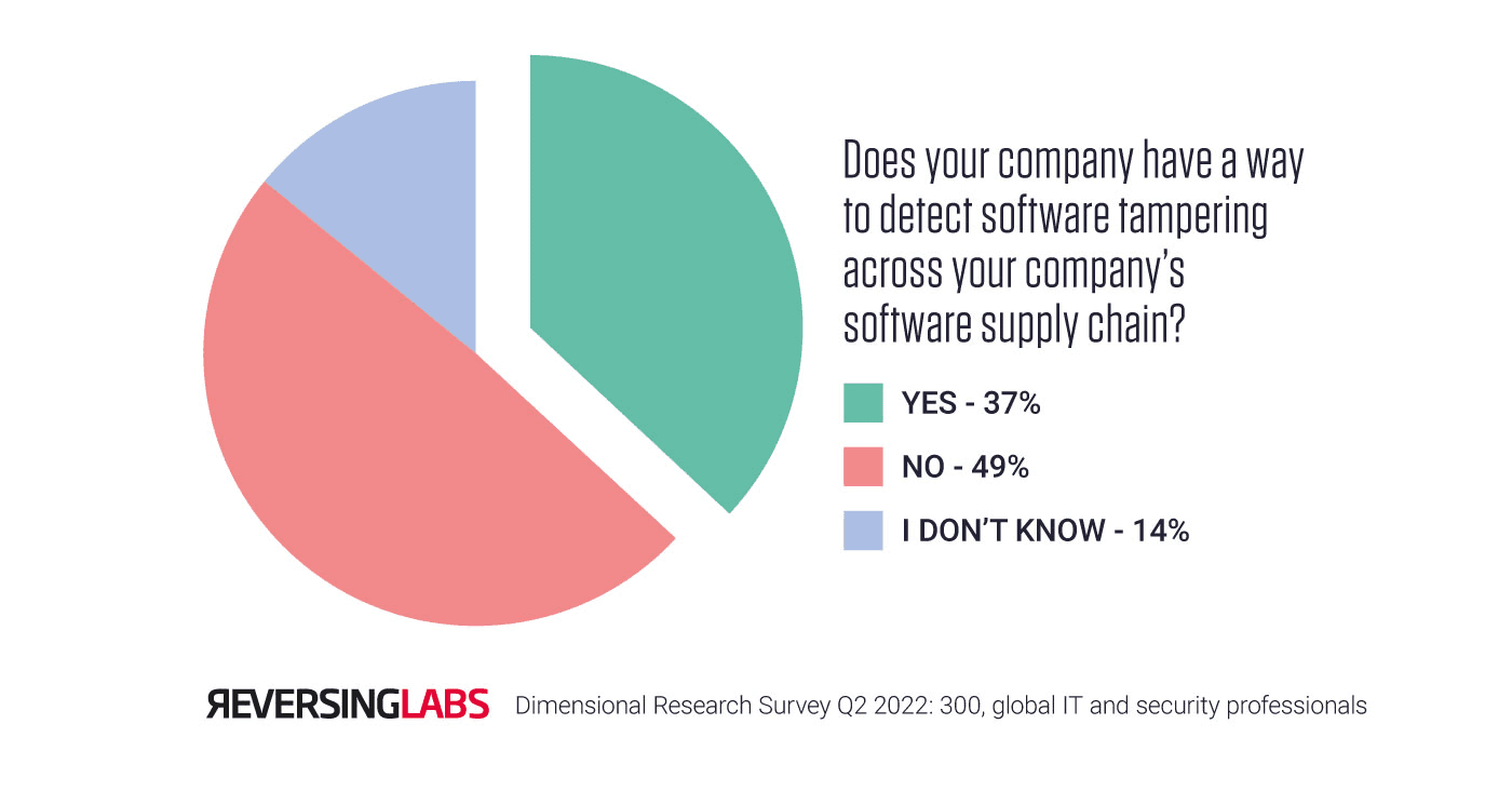 Does your company have a way to detect software tampering across your company's software supply chain? 37% said yes, 49% said no, and 14% said they didn't know